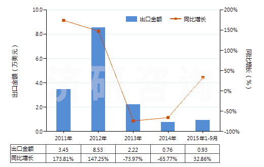 2011-2015年9月中國其他廢油(HS27109900)出口總額及增速統(tǒng)計